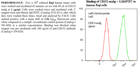 CD152 [CTLA-4] -muIg Fusion Protein, (human)