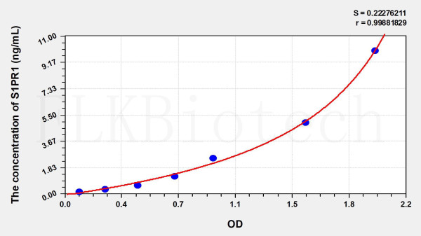 Human S1PR1 (Sphingosine 1 Phosphate Receptor 1) ELISA Kit