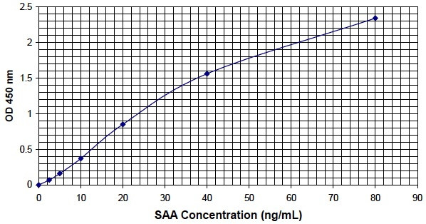 Amyloid A, Serum, Human (Serum, Amyloid A, SAA) BioAssay(TM) ELISA Kit