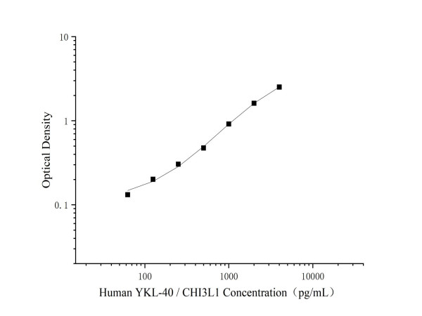 Anti-Chitinase 3-like 1 (Capture/Detector)