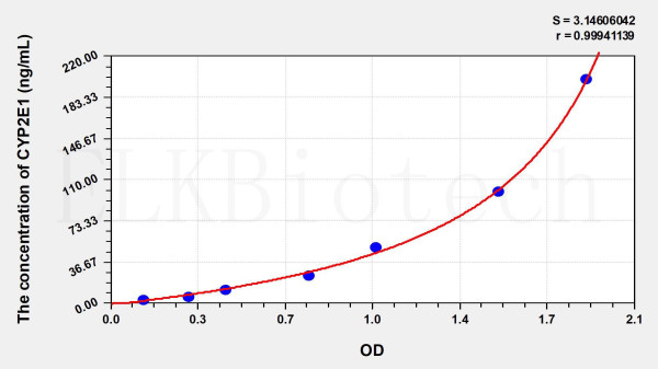 Mouse CYP2E1 (Cytochrome P450 2E1) ELISA Kit