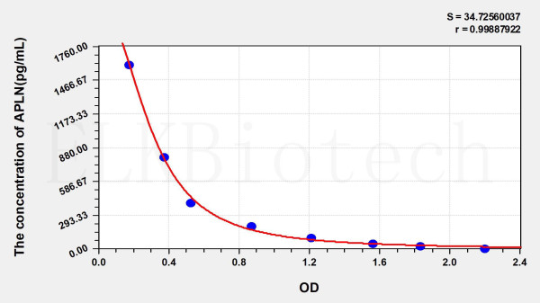 Human APLN (Apelin) ELISA Kit