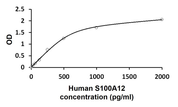 Human S100A12 ELISA Kit
