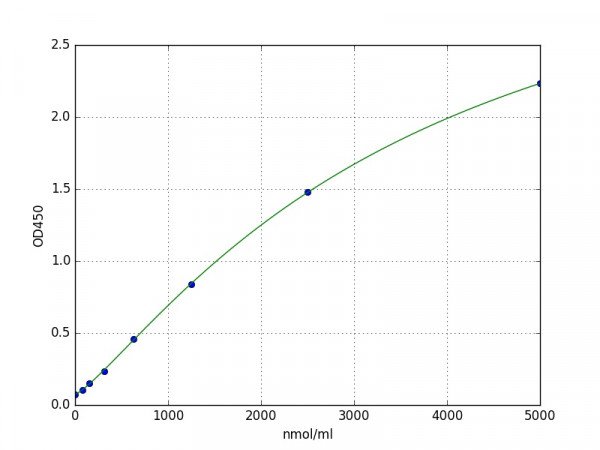 Human Glycosylated Serum Protein ELISA Kit