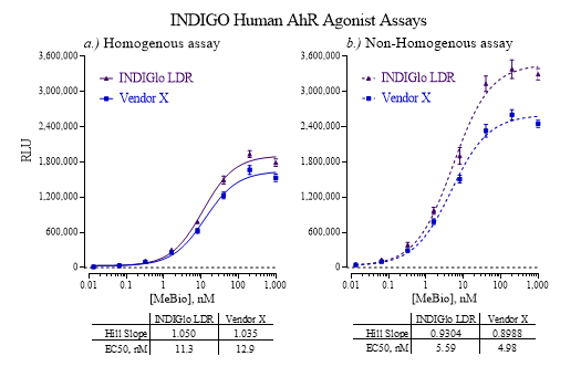 INDIGlo Luciferase Detection Reagent Kit