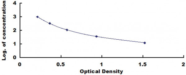 Urocortin 3 (UCN3) BioAssay(TM) ELISA Kit (Mouse)