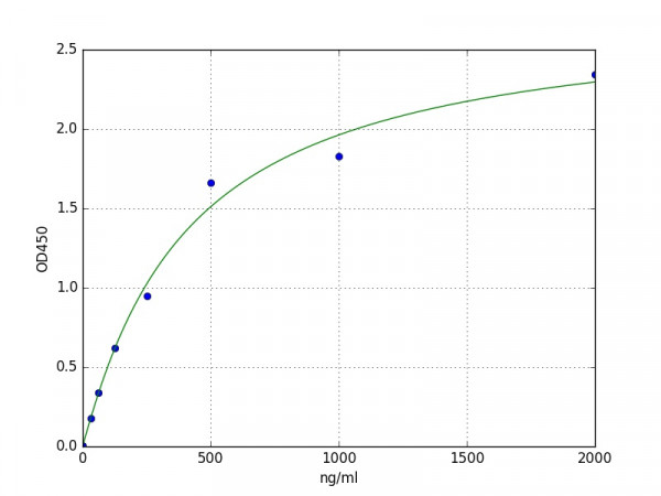 Human Persephin / PSPN ELISA Kit