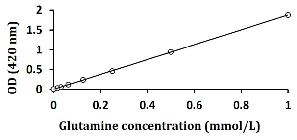 Glutamine Assay Kit