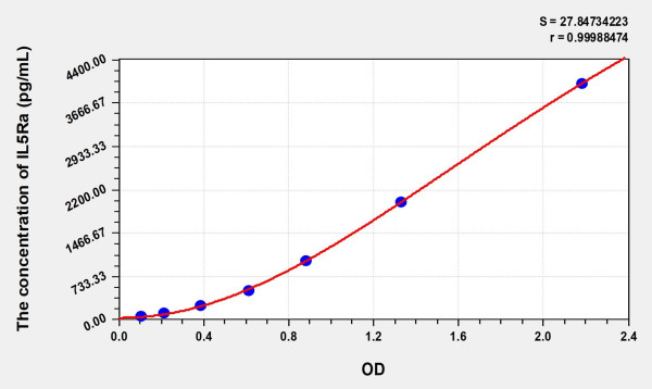 Mouse IL5Ra (Interleukin 5 Receptor Alpha) Microsample ELISA Kit