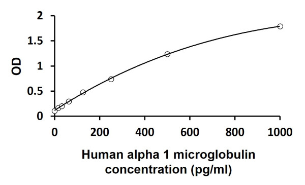 Human alpha 1 microglobulin ELISA Kit