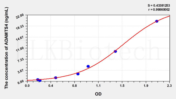 Human ADAMTS4 (A Disintegrin And Metalloproteinase With Thrombospondin 4) ELISA Kit