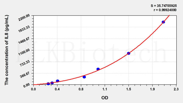 Horse IL8 (Interleukin 8) ELISA Kit