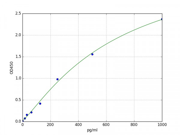 Mouse MIP-1b / MIP-1 beta ELISA Kit