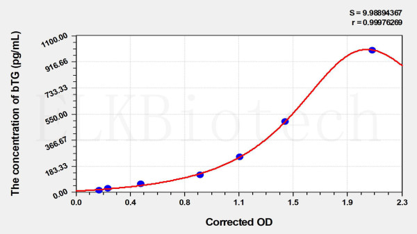 Human bTG (Beta-Thromboglobulin) ELISA Kit
