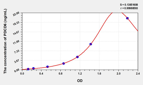 Human PDCD6 (Programmed Cell Death Protein 6) Microsample ELISA Kit