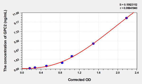 Human GPC2 (Glypican 2) Microsample ELISA Kit