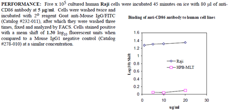 Anti-CD86 (human), clone BU63