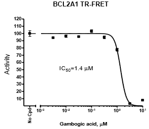 BCL2A1 TR-FRET Assay Kit