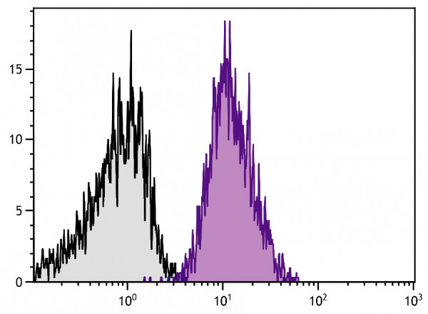 Anti-Integrin alpha 2 (PE), clone HAS-4