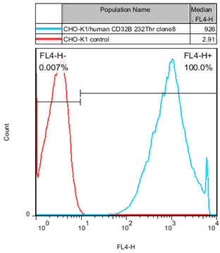 CHO-K1/CD32B 232Thr Stable Cell Line