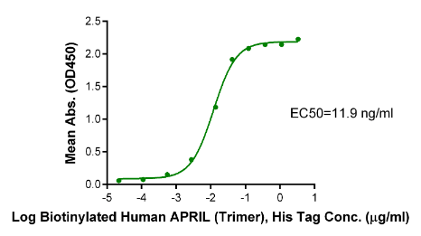 APRIL/TNFSF13 Trimer[Biotin], His &amp; Avi &amp; Flag, Human