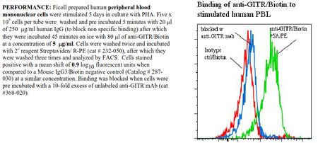 Anti-CD357 [GITR] (human), clone ANC5E3, Biotin conjugated