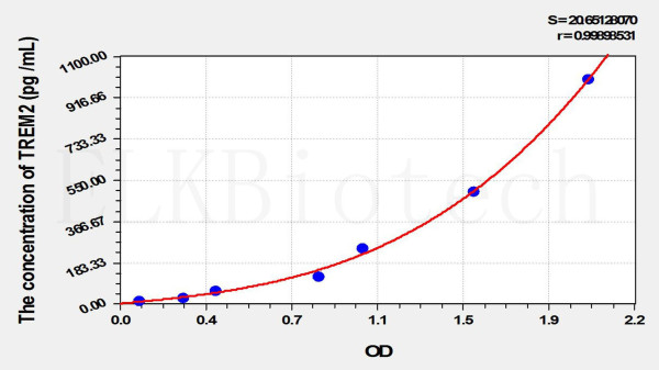 Mouse TREM2 (Triggering Receptor Expressed On Myeloid Cells 2) ELISA Kit
