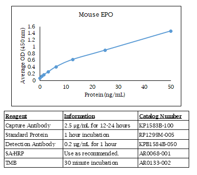 EPO (mouse) Do-It-Yourself ELISA