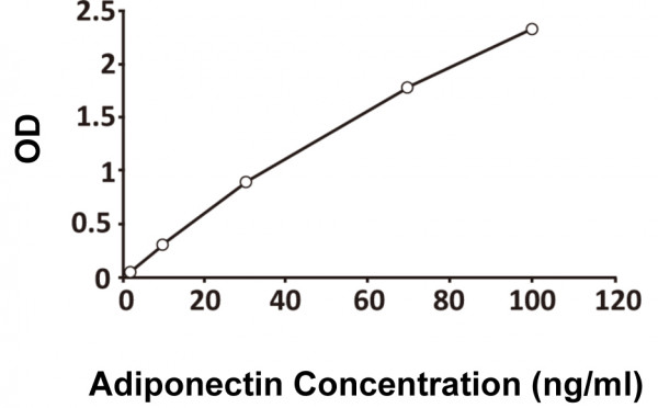 Human Adiponectin ELISA Kit