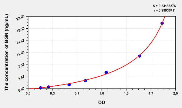 Human BGN (Biglycan) Microsample ELISA Kit