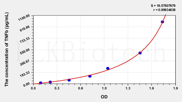 Pig TNFb (Tumor Necrosis Factor Beta) ELISA Kit