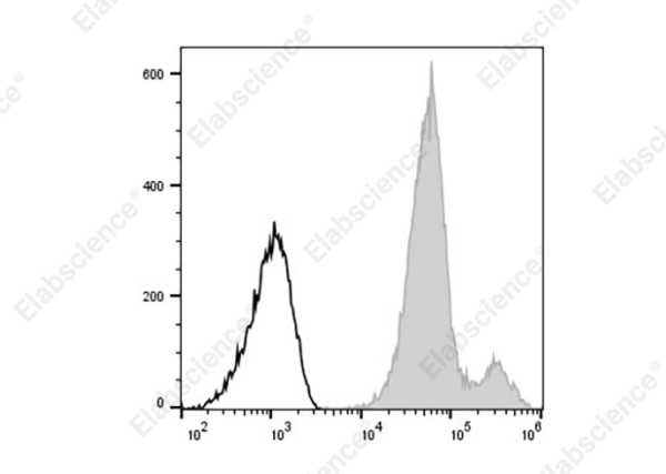 PerCP/Cyanine5.5 Anti-Human CD44 Antibody[HI313]