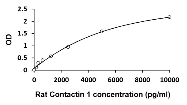 Rat CNTN1 / Contactin 1 ELISA Kit