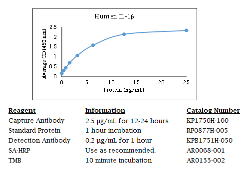 Anti-IL-1 (human) beta