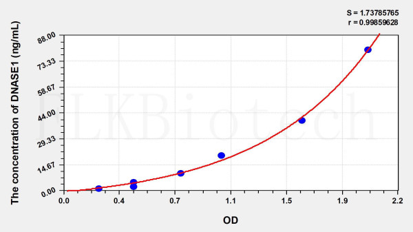 Mouse DNASE1 (Deoxyribonuclease I) ELISA Kit
