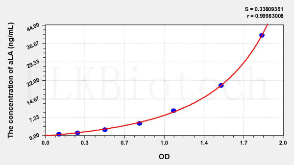 Cattle aLA (Alpha-Lactalbumin) ELISA Kit