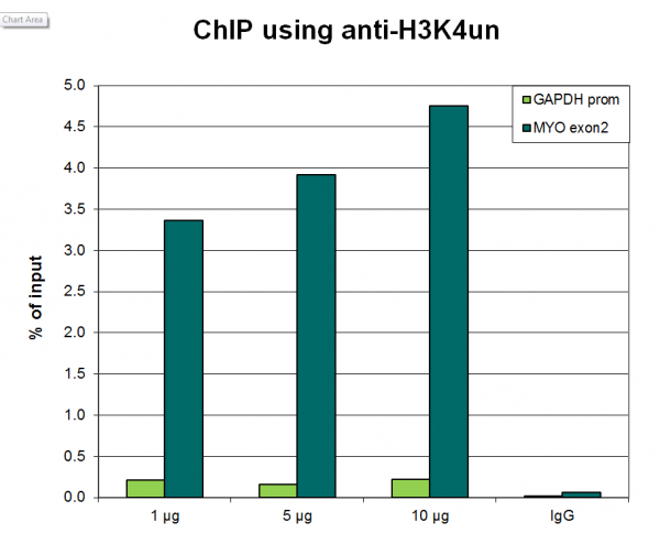 Anti-H3K4un