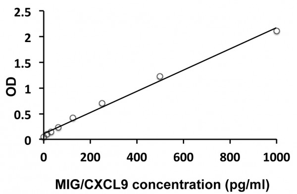 Human MIG / CXCL9 ELISA Kit