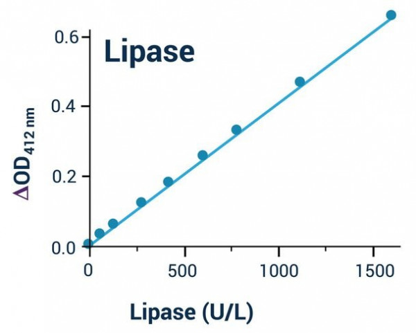 Lipase Assay Kit (Colorimetric)