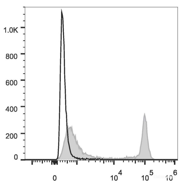 Anti-Rat CD4(domain 1) (PE/Cyanine7 Conjugated)[OX-38], clone OX-38