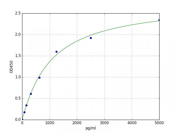 Human Glutathione Peroxidase 2 / GPX2 ELISA Kit