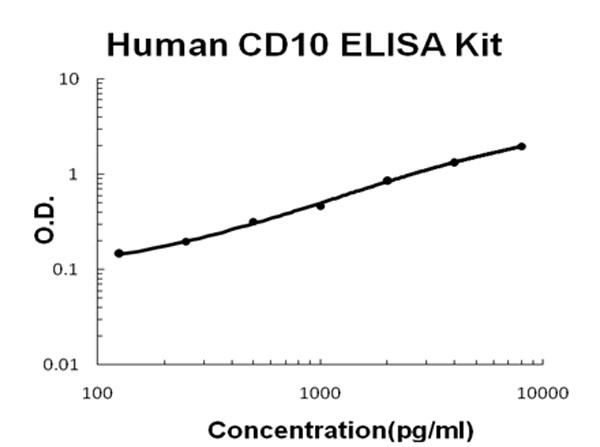 Human CD10 - Neprilysin ELISA Kit