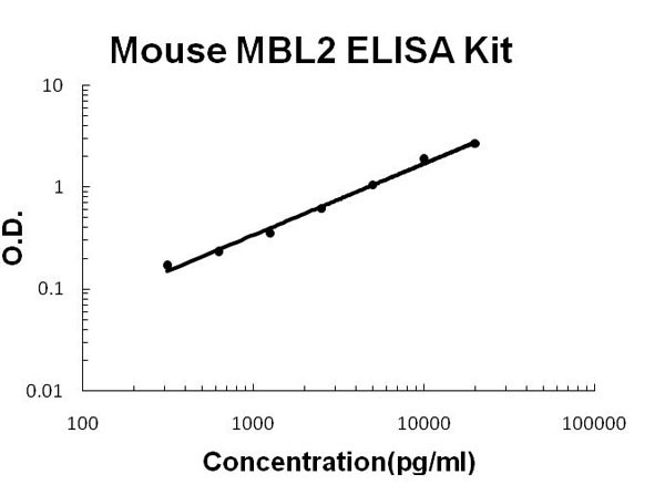 Mouse MBL2 ELISA Kit