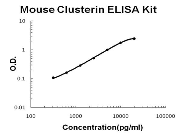 Mouse Clusterin ELISA Kit