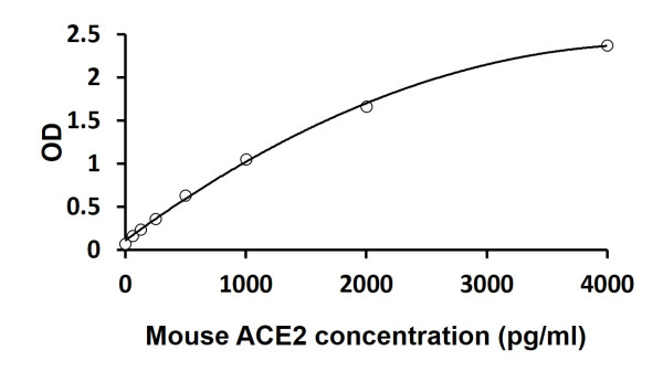 Mouse ACE2 ELISA Kit