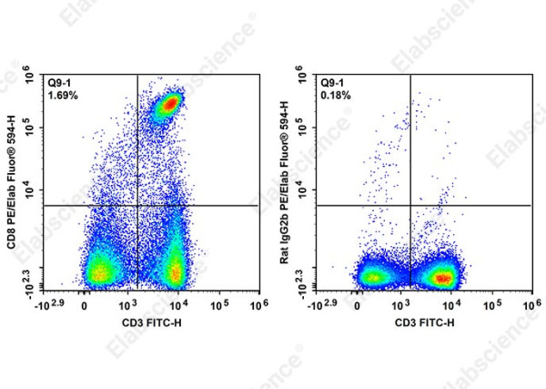 PE/Elab Fluor(R) 594 Anti-Mouse CD8 Antibody[YTS-169]