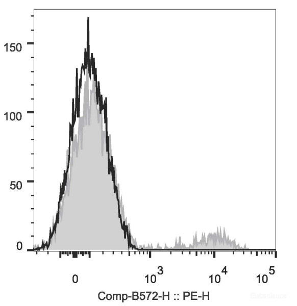 Anti-Human CD39 (PE Conjugated)[A1], clone A1