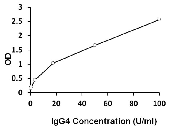 Human IgG4 Screen Nutritional 88 ELISA Kit