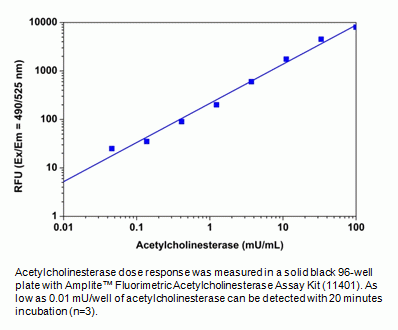 Amplite(TM) Fluorimetric Acetylcholinesterase Assay Kit *Green Fluorescence*