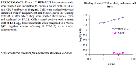 Anti-CD55 (human), clone 67